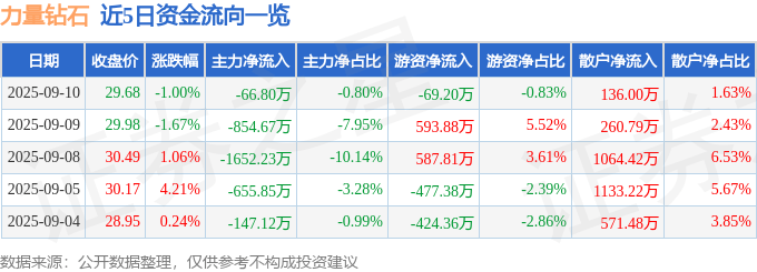 股票行情快报：力量钻石（301071）9月10日主力资金净卖出66.80万元