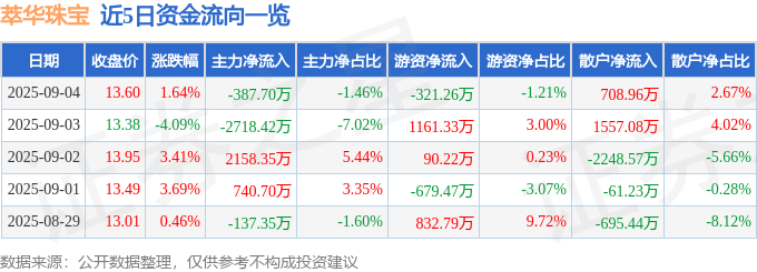 股票行情快报：萃华珠宝（002731）9月4日主力资金净卖出387.70万元