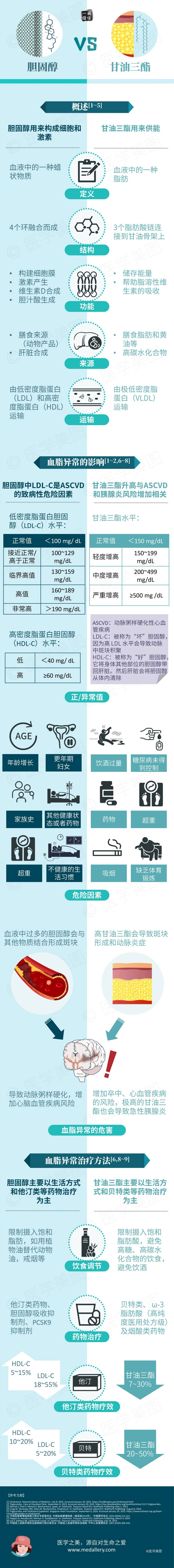 一图读懂丨胆固醇 VS 甘油三酯