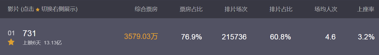 原创            同样是“大尺度”，抵触《731》的网友，该看看港版《黑太阳731》