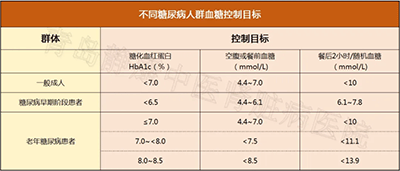不同糖尿病人群控制血糖的三项实用措施