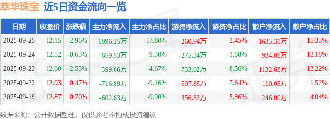萃华珠宝（002731）9月25日主力资金净卖出1896.25万元
