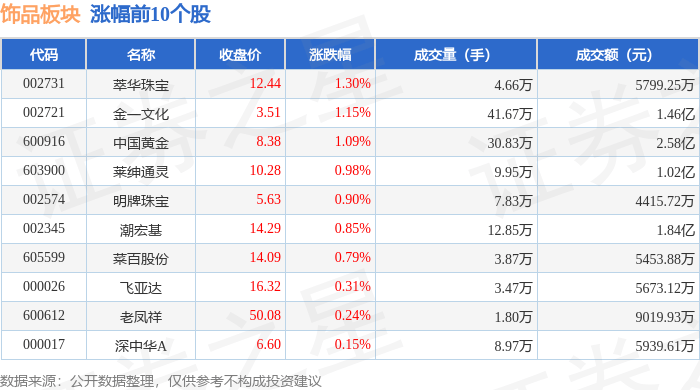 饰品板块9月30日涨0.3%，萃华珠宝领涨，主力资金净流入5022.1万元