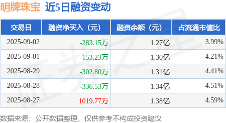 明牌珠宝：9月2日融资买入2629.47万元，融资融券余额1.27亿元