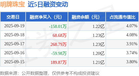 明牌珠宝：9月19日融资买入660.39万元，融资融券余额1.22亿元