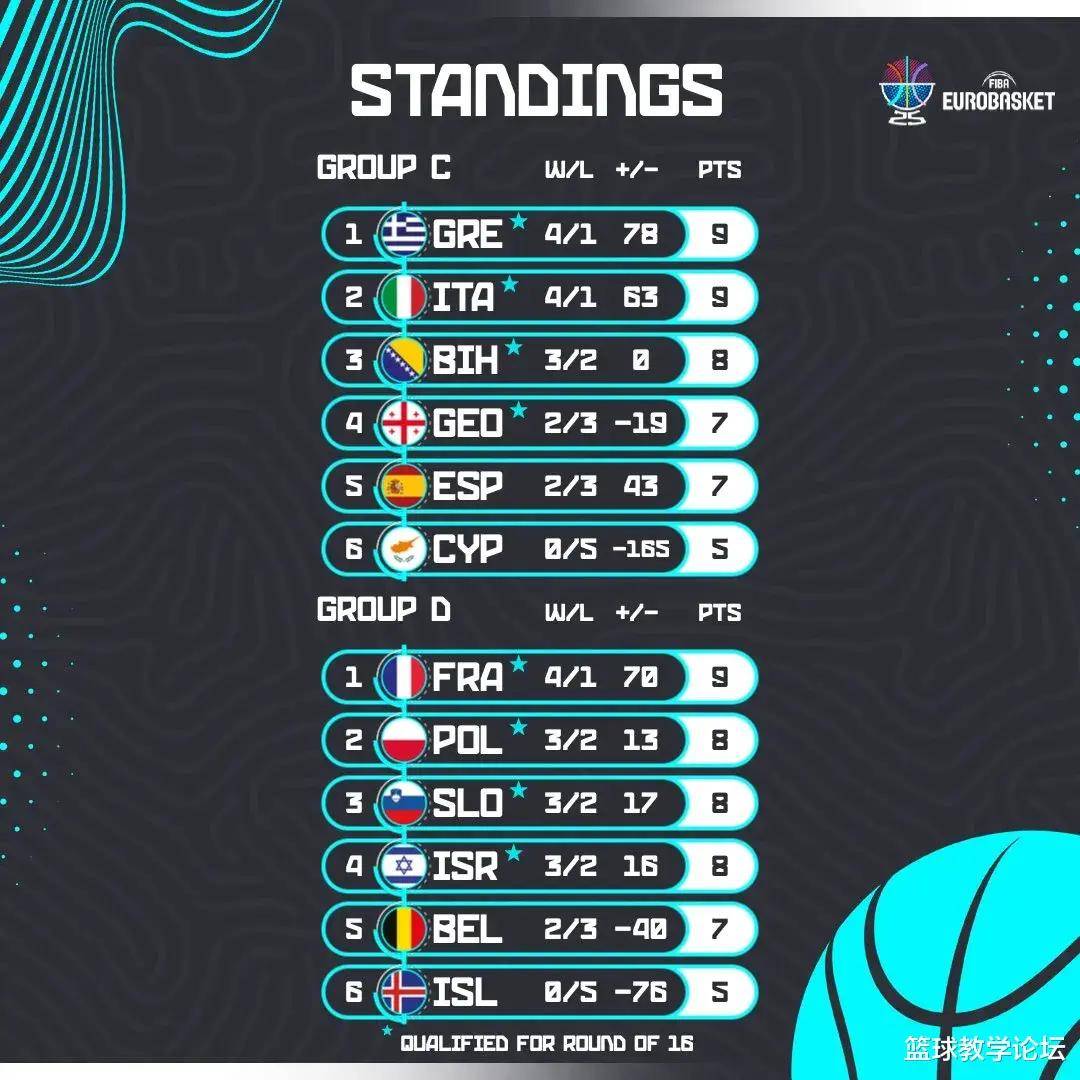 原创            卫冕冠军出局！近30年第一次！东契奇成为队史得分王