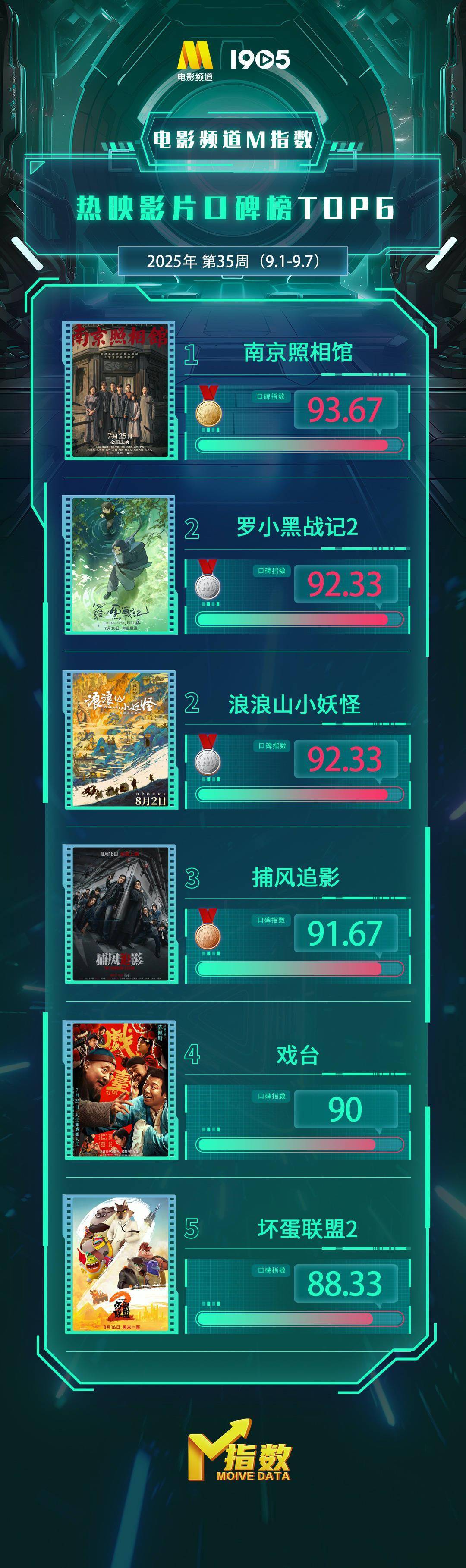 电影频道M指数2025年第35周热映影片口碑榜发布