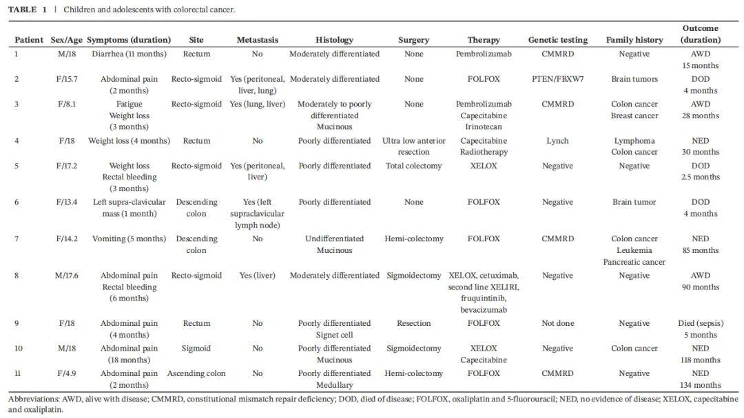 儿童胃和结直肠癌：晚期确诊率高且预后不良，高频癌症易感综合征提示常规基因检测