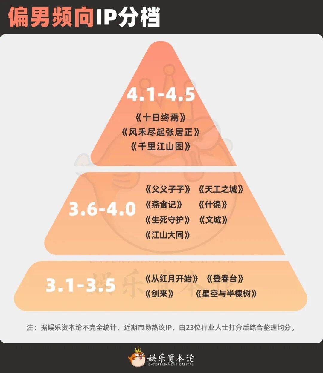 60个IP金字塔排名，谁是真“好饼”丨业内大调查