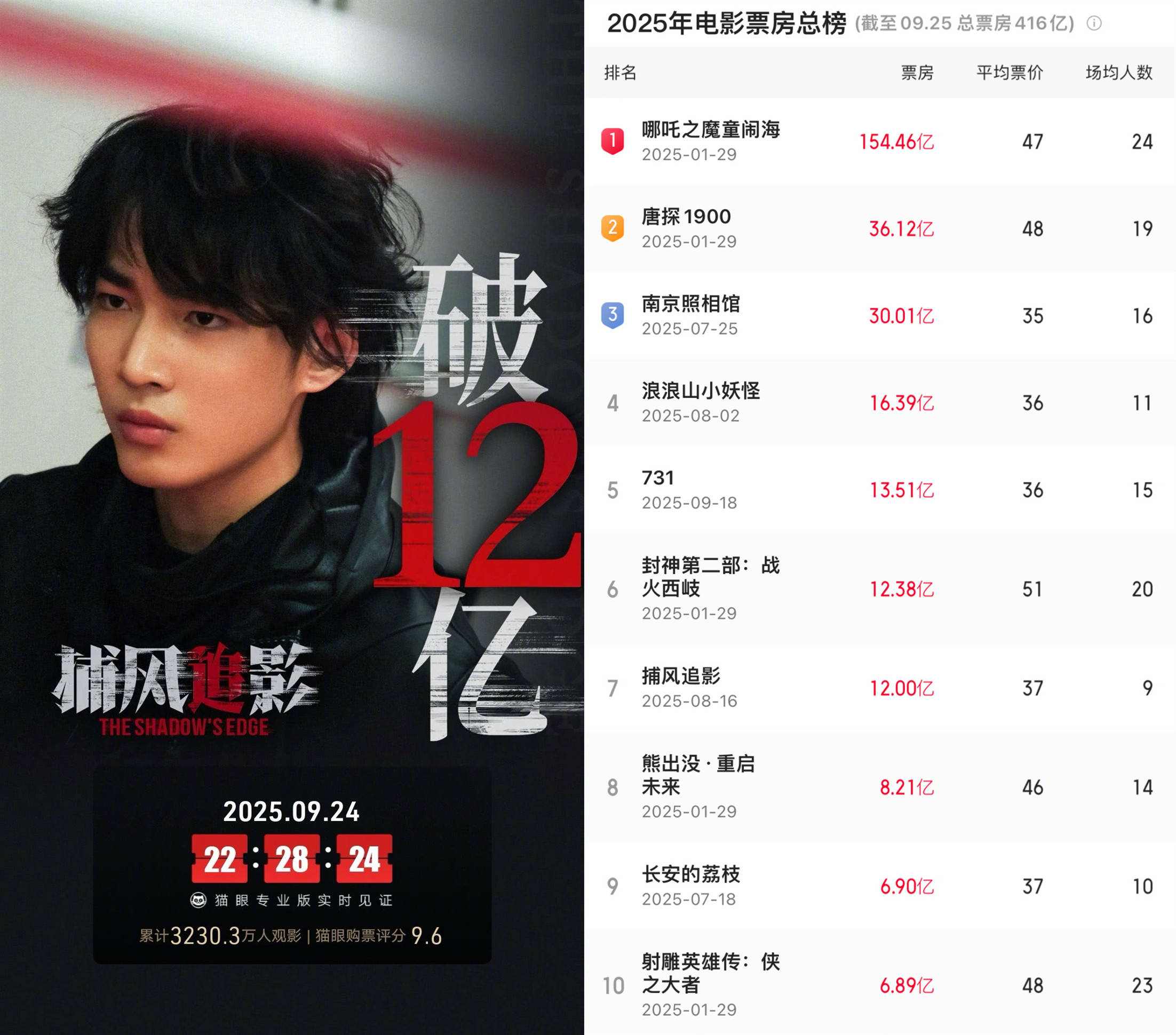 成龙主演《捕风追影》上映第40天累计票房破12亿 暂居2025内地电影票房榜第七