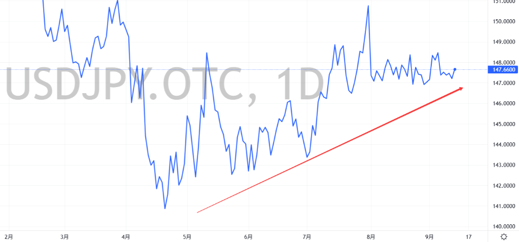 日元走强渐显？花旗：日本5500亿美元投资基金或引发"迷你海湖庄园协议"