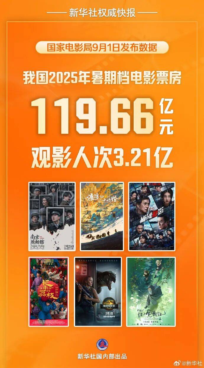 原创            先抑后扬的2025暑期档，119亿票房高口碑收官…新老交替和规则洗牌带来啥启示？