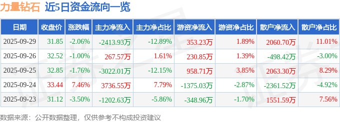 力量钻石（301071）9月29日主力资金净卖出2413.93万元