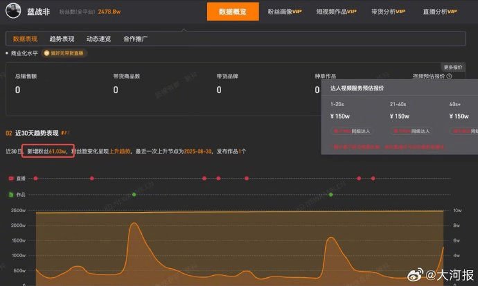 热搜第一！千万粉丝网红自曝年收入至少9位数