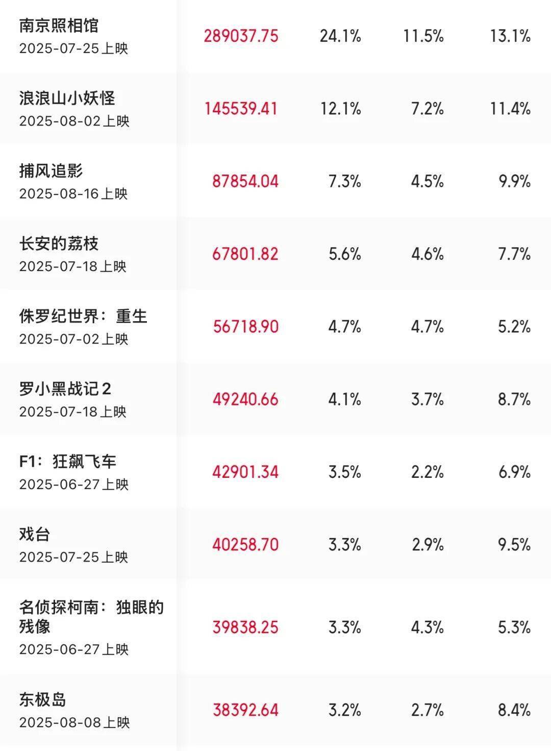 总票房超119亿超越去年，2025暑期档凭什么？