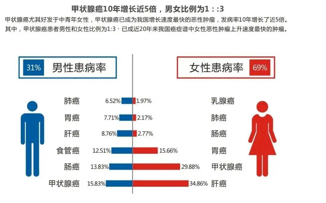 西安甲康甲状腺专家讲解：甲状腺癌发生时，身体会有8类变化！有这五种情况的人尤其要注意！