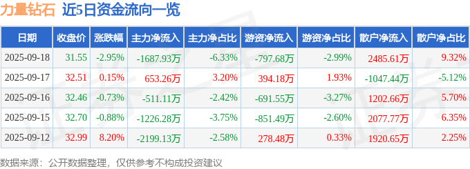 股票行情快报：力量钻石（301071）9月18日主力资金净卖出1687.93万元
