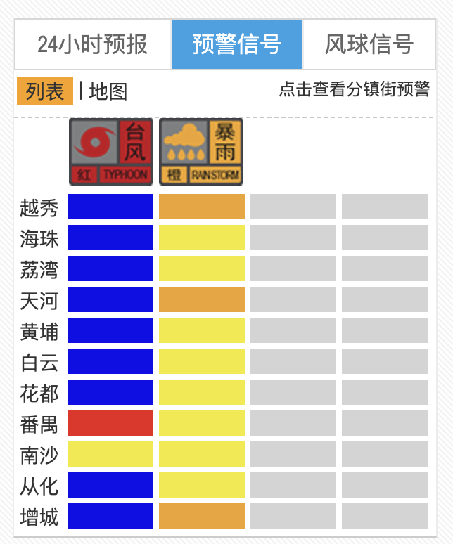 解除“停课信号”：除番禺、南沙外，广州各区台风预警信号均降级