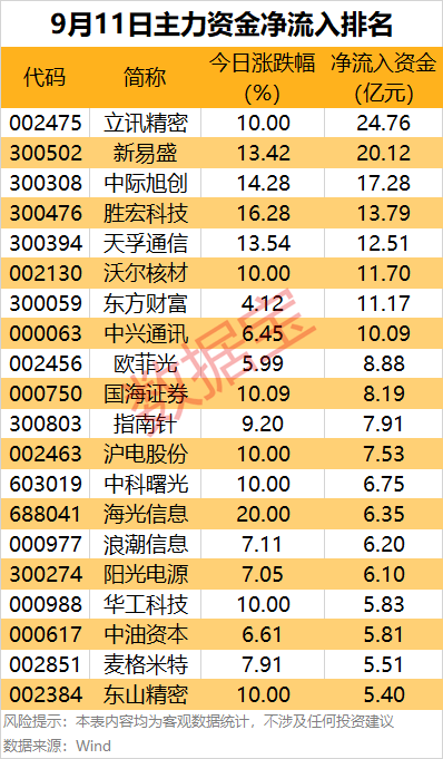 主力资金 | 14股被盯上，尾盘获爆买！