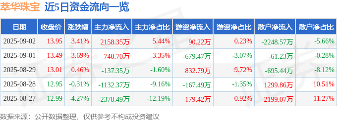 萃华珠宝（002731）9月2日主力资金净买入2158.35万元