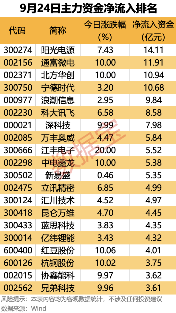 主力资金 | 大幅抢筹！这些龙头股被盯上