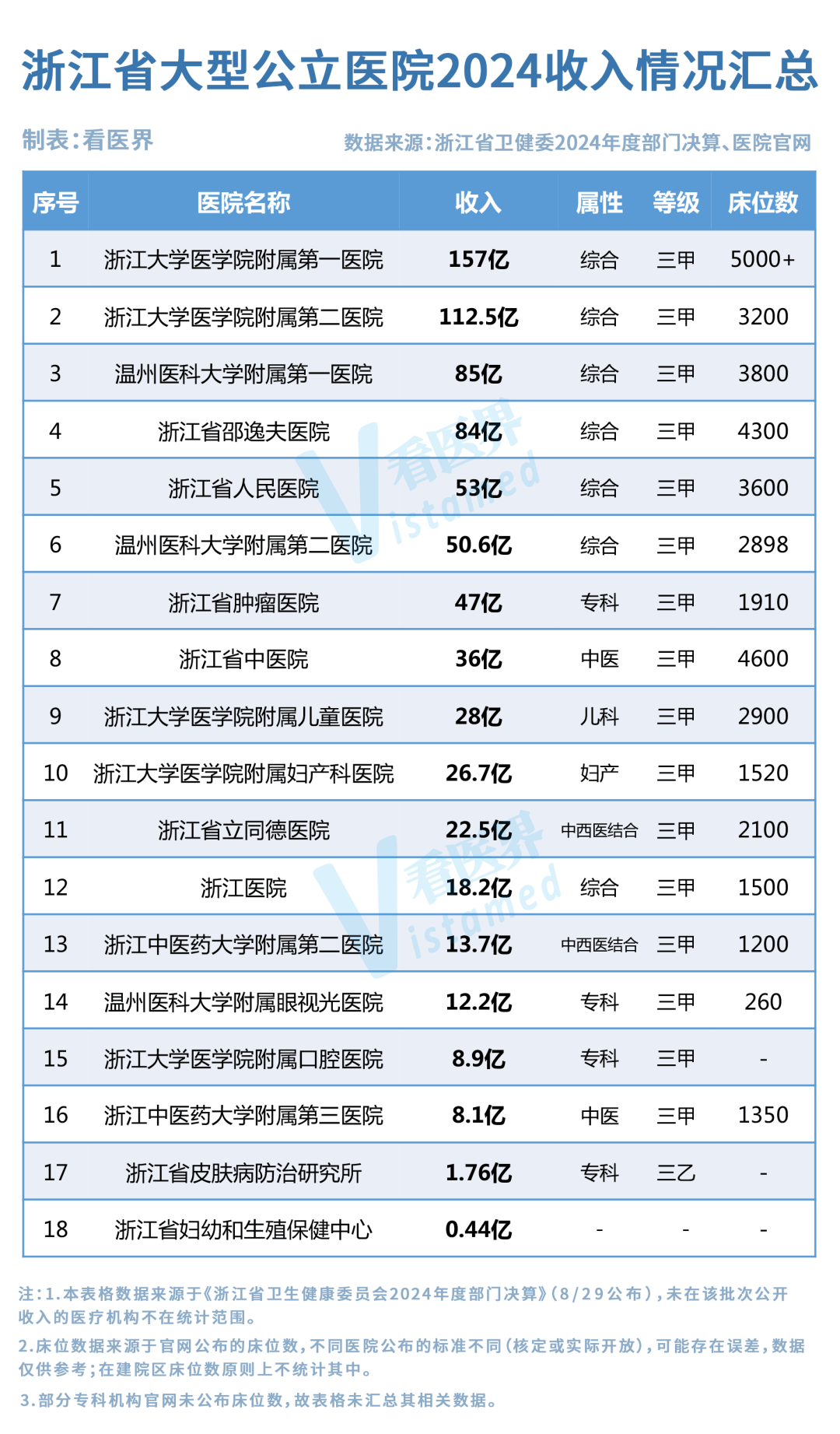 浙江省级大医院年收入成绩单公布！