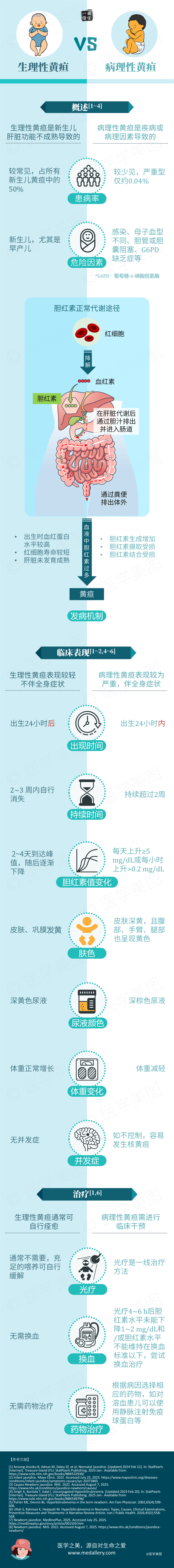 一图读懂丨生理性黄疸 VS 病理性黄疸
