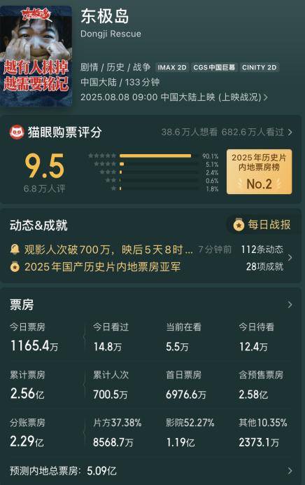 原创            东极岛演员演技评分，陈明昊垫底，倪妮9.6分第七，第一无争议