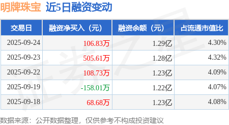 明牌珠宝：9月24日融资净买入106.83万元，连续3日累计净买入721.17万元