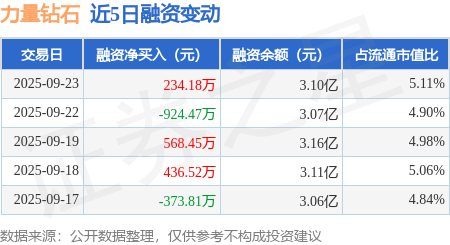 力量钻石：9月23日融资买入2647.26万元，融资融券余额3.11亿元