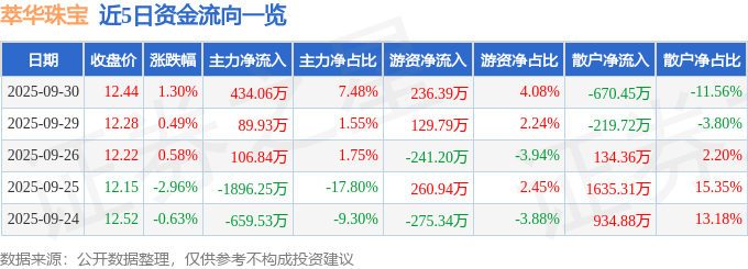 股票行情快报：萃华珠宝（002731）9月30日主力资金净买入434.06万元