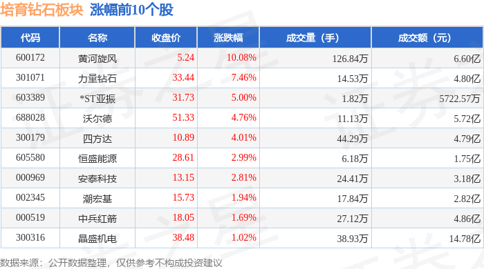 培育钻石板块9月24日跌1.23%，国机精工领跌，主力资金净流入2.09亿元