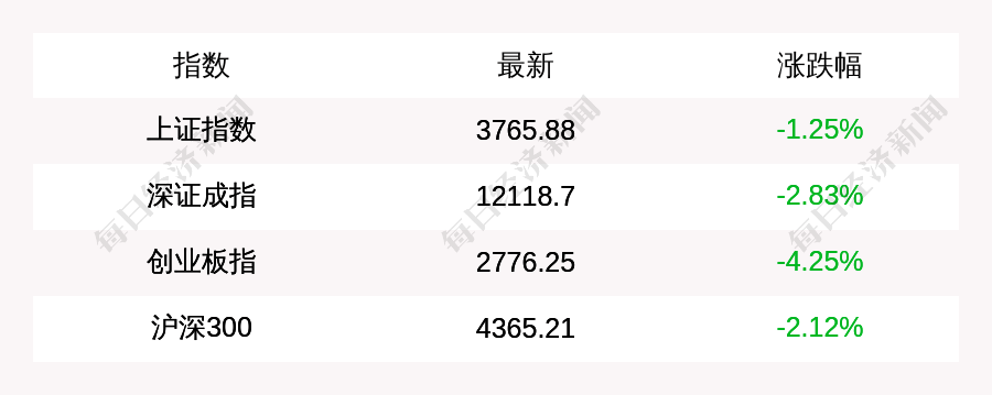 9月4日上证指数收盘下跌1.25%，创业板指下跌4.25%，科创50指数跌超6%， 算力硬件、芯片股集体大跌