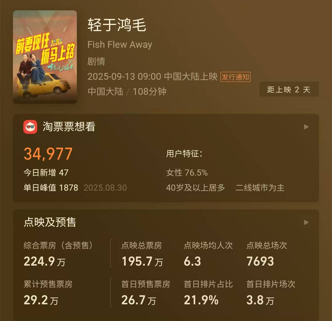 原创            离上映最后两日，首日预售不足27万，宋佳《轻于鸿毛》大事不妙