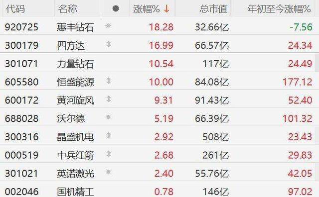 A股培育钻石板块拉升，惠丰钻石涨超18%，四方达涨16%，力量钻石涨10%，恒盛能源10CM涨停，黄河旋风逼近涨停