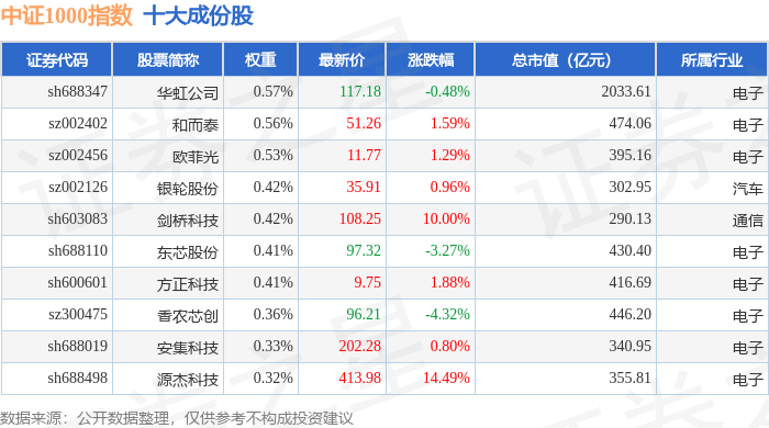 10月20日中证1000（399852）指数涨0.75%，成份股力量钻石（301071）领涨