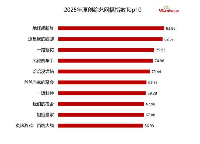 原创            近三年日冠数量最多的原创节目诞生了！