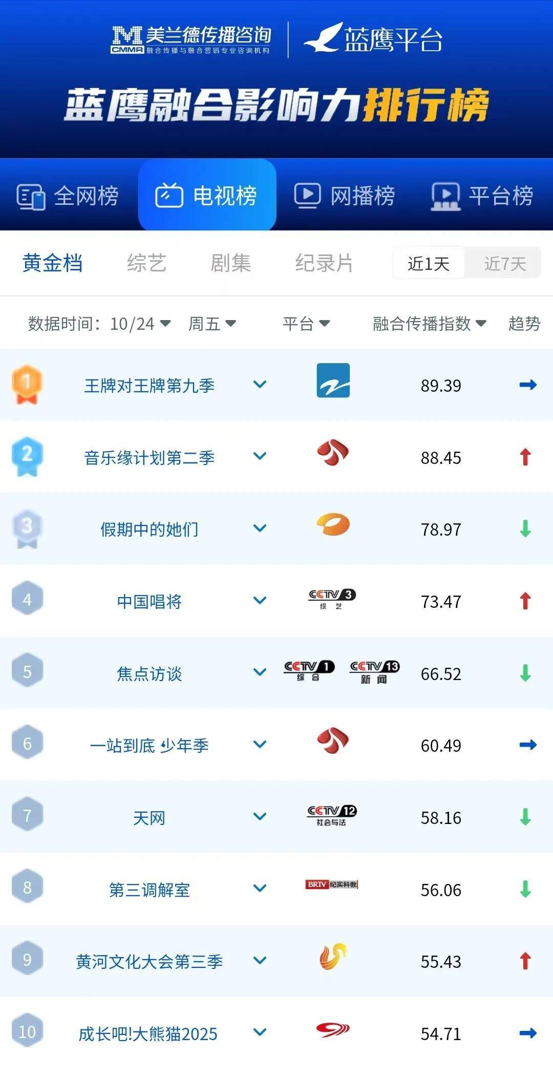 蓝鹰指数 | 《音乐缘计划》第二季以“原创音乐人+实力歌手”双向互选展现原创音乐魅力，位列黄金档第二！