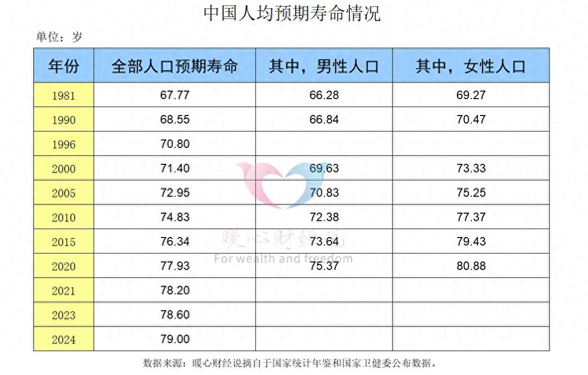 原创            为什么男性预期寿命比女性短5年？女性却退休时间比男性早5年？