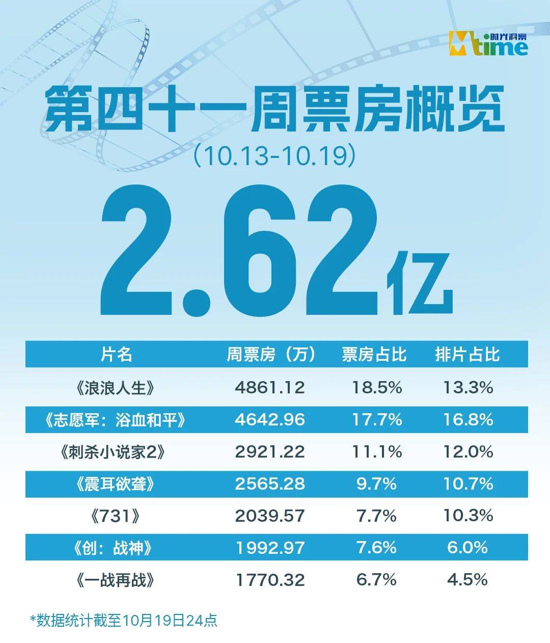小李子的“年度最佳”，内地票房首周还不到2000万！