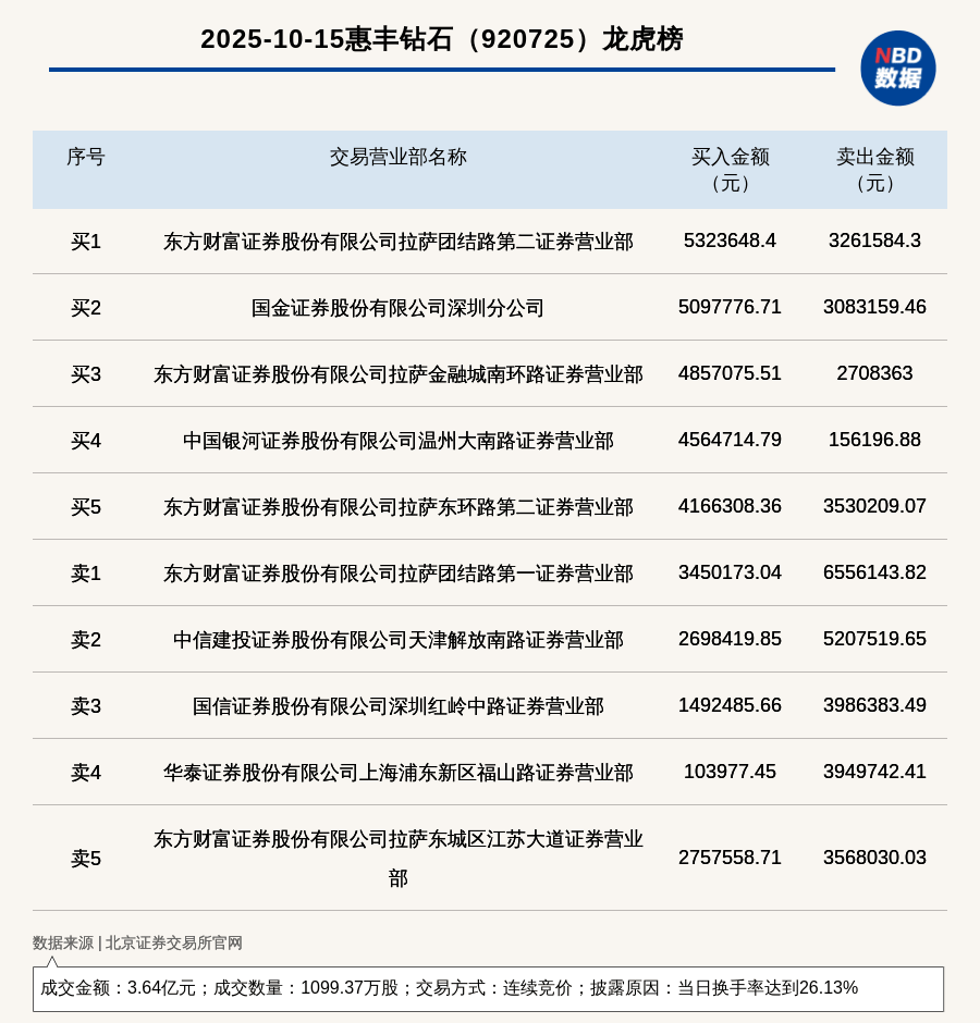 北交所上市公司惠丰钻石登龙虎榜：当日换手率达到26.13%