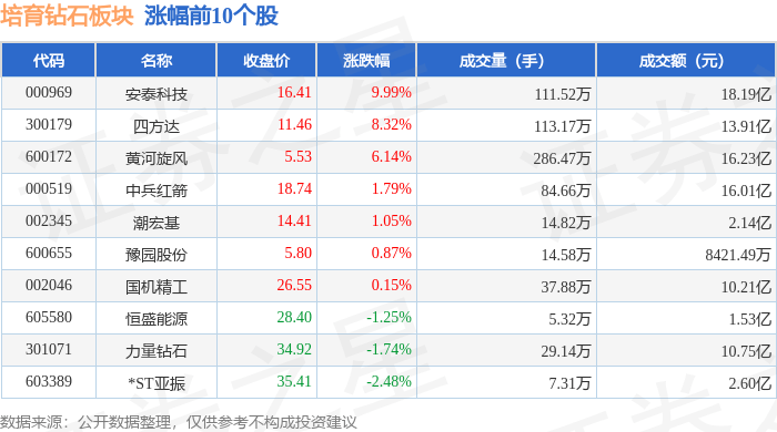 培育钻石板块10月10日跌2.18%，晶盛机电领跌，主力资金净流入6652.11万元