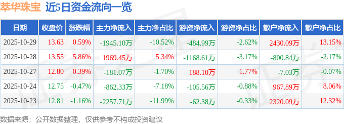 股票行情快报：萃华珠宝（002731）10月29日主力资金净卖出1945.10万元