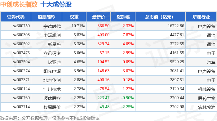 10月20日中创成长（399626）指数涨1.78%，成份股力量钻石（301071）领涨