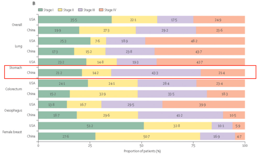 “去化疗治愈”，中国PD-1创造胃癌新历史