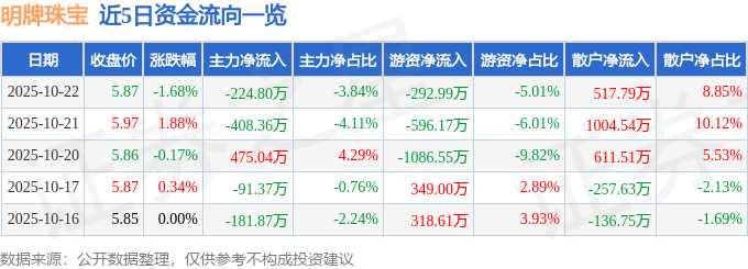 股票行情快报：明牌珠宝（002574）10月22日主力资金净卖出224.80万元