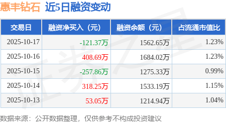 惠丰钻石：10月17日融资买入235.32万元，融资融券余额1562.65万元