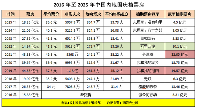 原创            近十年第三低！国庆档票房18.35亿遇冷，口碑好也难吸引观众