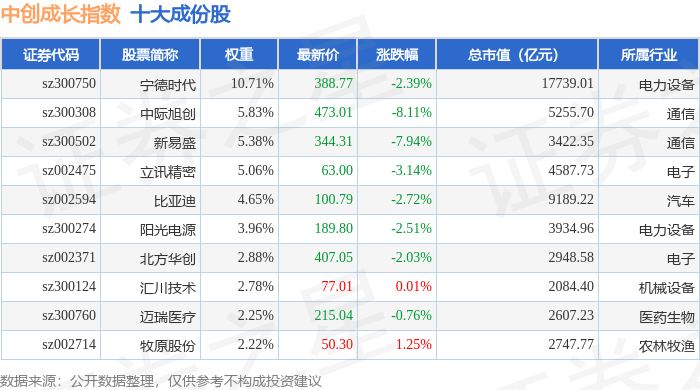 10月31日中创成长（399626）指数跌2.08%，成份股力量钻石（301071）领跌