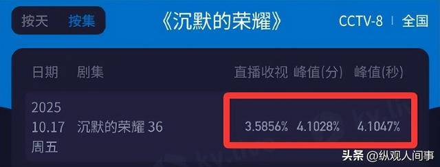 原创            《沉默的荣耀》结局收视破4，美颜滤镜的争议背后，藏着三重真相